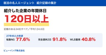 就活生の8割が「転勤NG」、9割が「完全週休2日」を希望　就活の名人エージェントが紹介した118社、年間休日の記載がある企業はすべて120日以上【紹介記録を集計】