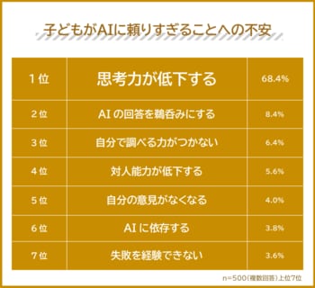 【子どもがAIに頼りすぎ？】小学生・中学生の親500人に不安と対策をアンケート調査