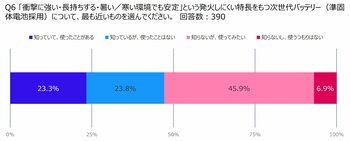 モバイルバッテリーの発火事故、約8割が不安を実感