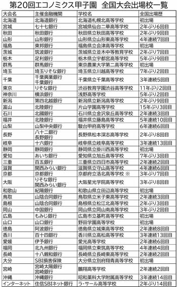 第20回エコノミクス甲子園 全国大会出場校が決定