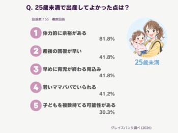 「若いママ」の壁は孤独、「大人ママ」の壁は体力。出産経験者314名のリアルな本音