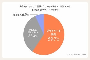 【働く女性1,031名のワーク・ライフ・バランス実態調査】理想は「プライベート優先」、現実は「仕事優先」が過半数　9割が“女性特有の健康不安”の影響を受けながら働いている