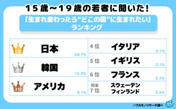 令和の若者に聞いた「生まれ変わったらどこの国に生まれたい」ランキング！　大多数があの国を選ぶ結果に！