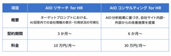 AI採用広報支援の新サービス「AIO for HR」提供開始～採用サイト・求人情報・人的資本情報を、AIに理解されやすく候補者に届きやすい形へ最適化～