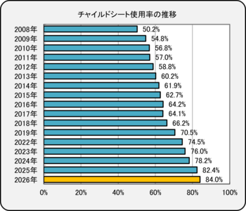 チャイルドシートの使用率は過去最高の84.0％　一方で4割超が正しく着座できず、適正使用に課題