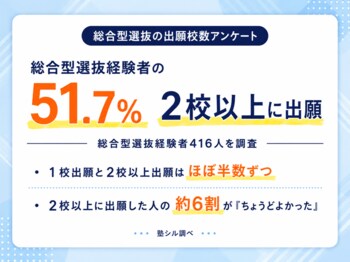 総合型選抜、何校に出願？経験者416人を調査、2校以上が51.7％