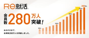 [20代専門]転職サイト「Ｒｅ就活」の会員数が、計画より１年前倒しで280万人を突破！