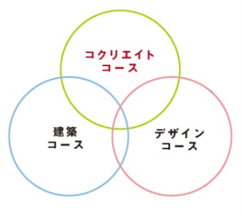 共立女子大学 建築・デザイン学部の定員増が文部科学大臣に正式認可されました