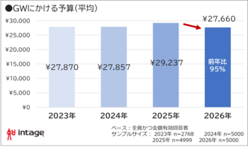 2026年GW「予定なし」4割超、過去4年で最多