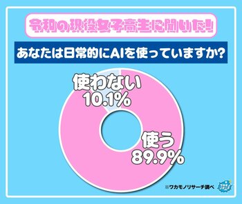 令和の現役高校生は日常的にAIを使う！？男女で大きな差が！！