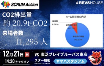 第1弾でCO2約20.9tを算定静岡ブルーレヴズ、国内初のカーボン・オフセット付き観戦チケット第2弾を販売
