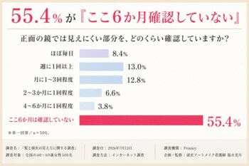 正面の鏡では気づけない。写真・動画で確認した女性の3人に1人が「思ったより地肌が目立っていた」