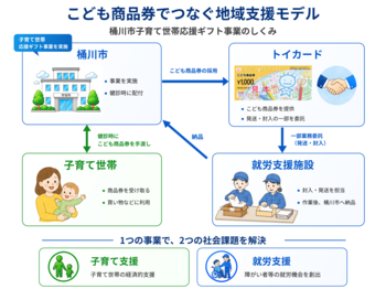 子育て支援事業が地域福祉にもつながる埼玉県桶川市で「子育て支援×就労支援」の地域共生モデルを実現