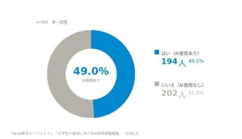 大学生396人 AI活用アンケート調査。新卒の約半数が就活でAIを活用。約3割が「自分の強みがわからなくなった」と回答