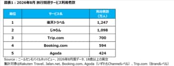ニールセン、スマートフォンでの旅行関連サービス利用動向を発表