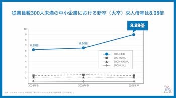 内定承諾率42.9%→76.7%の実績も。250社の新卒採用支援実績を「型」に体系化した「愛着採用伴走プログラム」を提供開始
