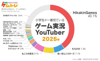 【「ゲムトレ」 ゲームに関するアンケート調査2025】小学生に一番人気のゲーム実況者&ゲームタイトルを発表！ゲーム実況Youtuber1位は6年連続「HikakinGames」 シェアは4割に拡大
