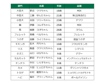 【9/21敬老の日】各どうぶつ最高齢さんを表彰する『ご長寿アルバム』公開！