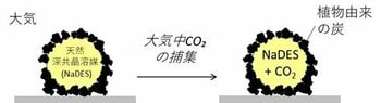 【大阪工業大学】CO2を効率的に吸収するリキッドマーブル開発