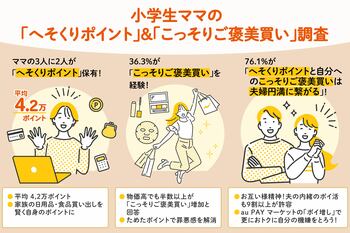 【au PAY マーケット最新調査】小学生ママの3人に2人が「へそくりポイント」を保有！平均額は約4.2万ポイントで「こっそりご褒美買い」経験者の半数以上が、物価高でその頻度が「増えた」と回答