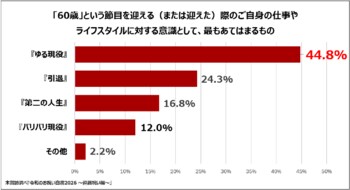 木曽路調べ『令和のお祝い白書2026 ～還暦祝い編～』還暦は「引退」より「ゆる現役」！6 割超が「家族に祝われたら嬉しい」