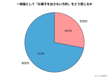 子どもの友人が家に遊びに来た際「お菓子を出さない」方針に7割が賛同。一方で母親の半数以上が「やめたいが出している」葛藤も【保護者275名・意識調査】