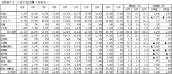 全国大学生活協同組合連合会「第61回学生の消費生活実態調査（学生生活実態調査）」概要報告