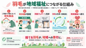 「捨てる羽毛が、地域への寄付に。」