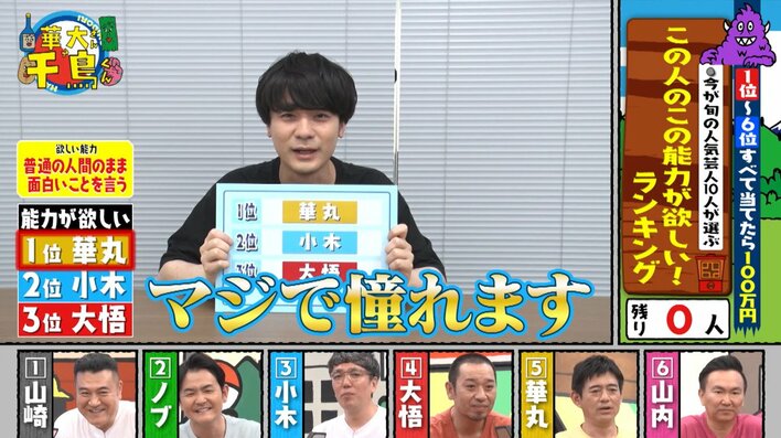 誰の能力が欲しい？ダウ90000・蓮見翔は博多華丸を激賞「人間が人間のまま人前に出て愛されている」上位予想のノブにはまさかの結末が