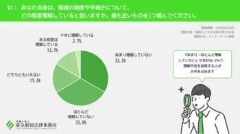 相続手続きのために約6割が「仕事を休んだ・勤務時間を調整した」と回答！弁護士法人 東京新宿法律事務所が「相続手続きと仕事・育児・介護の両立負担に関する調査」を実施！