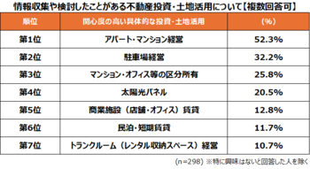 トランクルームを含む不動産投資・土地活用に関する実態を調査　不動産投資では「安定収益性」が6割でトップ、そのほか「管理効率」が重視される傾向に