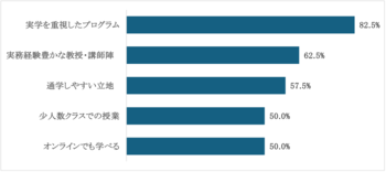 多摩大学経営大学院、新入生の82.5％が「実学重視」を選択
