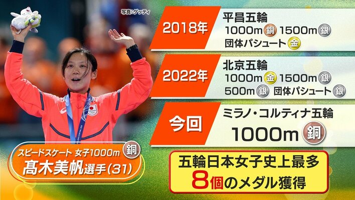 スピードスケート女子・髙木美帆選手（31）1000mで『銅』メダル獲得