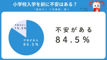 「進研ゼミ　小学講座」　小学校入学に関する調査　年長児保護者の84.5％が「入学に不安あり」　入学前やってよかったのは「ひらがなの読み・書き」「通学路の下見」