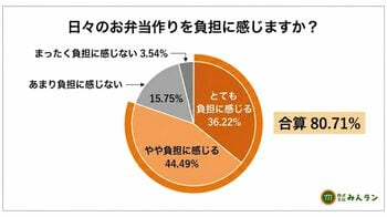 【調査】お弁当作り、保護者の約8割が「負担」。夏の衛生不安も重なる朝の31.5分、どう解決するか