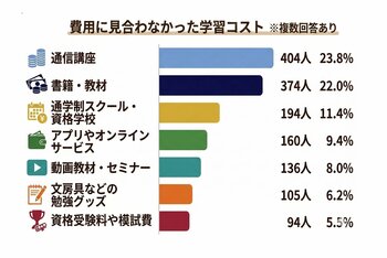 【調査結果】大人の「学び」は月5,000円未満が7割超。背景に潜むのは「節約」ではなく、失敗経験による「損したくない」心理