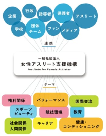 女性アスリートの皆さんがもっとワクワクしながら、納得いくまでスポーツに取り組めるように。そして笑顔で未来を語れるように。女性アスリート支援機構は全力で応援します　#April Dream