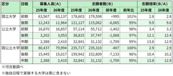 共通テスト難化をうけ、難関大を中心に安全志向が強まる～2026年度国公立大学2次試験の志願状況を河合塾が分析～