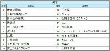 《27卒男女文理別》伊藤忠商事が男女文理全て首位。2位は男子・文系が大和証券、女子・全日本空輸、理系・味の素。