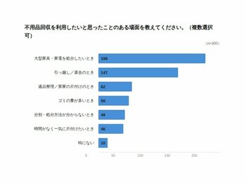 不用品回収サービス、利用者の約9割が「料金の不透明さ」に不安