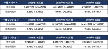 投資用不動産価格が過去最高額を更新も、利回りは全種別で低下に転じる
