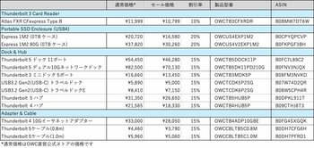 Amazon新生活セール OWC Thunderbolt Dockなど通常価格の10％～20％OFFで販売
