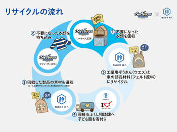 シーホース三河、5/2越谷戦で「古着回収プロジェクト」第4弾を実施。回収した子ども服は岡崎市へ寄付し、地域福祉に貢献。