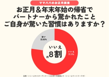発表！「義実家帰省」びっくり習慣　ママパパの約4人に1人が驚く！　年末年始は「おせち・お年玉・家族の集まり方」など／いこーよファミリーラボ調査2025【冬休み・冬レジャー調査リリース第6弾】
