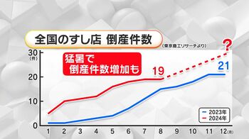 魚も“夏バテ”！？猛暑によりすし店の倒産件数が増加か くら寿司では国産の魚やAIを活用することで価格抑制