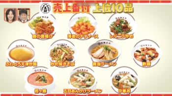 「大阪王将」の売上番付！不動の人気で殿堂入りの餃子＆五目炒飯に続く売上1位は？