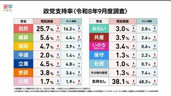 【速報】内閣改造直前調査！中道改革連合の"分裂"で政党支持率はどう変わった？2026年9月電話×ネット意識調査
