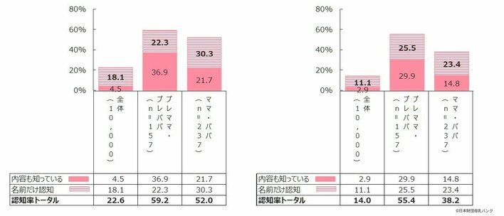 日本財団母乳バンクが、初の全国1万人・全世代調査「母乳バンク・ドナーミルク認知度調査」を実施