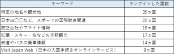 【世界が注目する日本の魅力とは？】39カ国・地域の検索キーワードで読み解く訪日旅行トレンド【秋期】