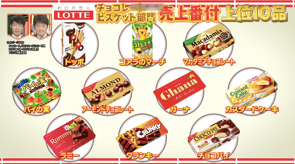 ロッテ「チョコレート・ビスケット部門」＆「アイス部門」の売上No.1を発表！ | めざましmedia | “好き”でつながる